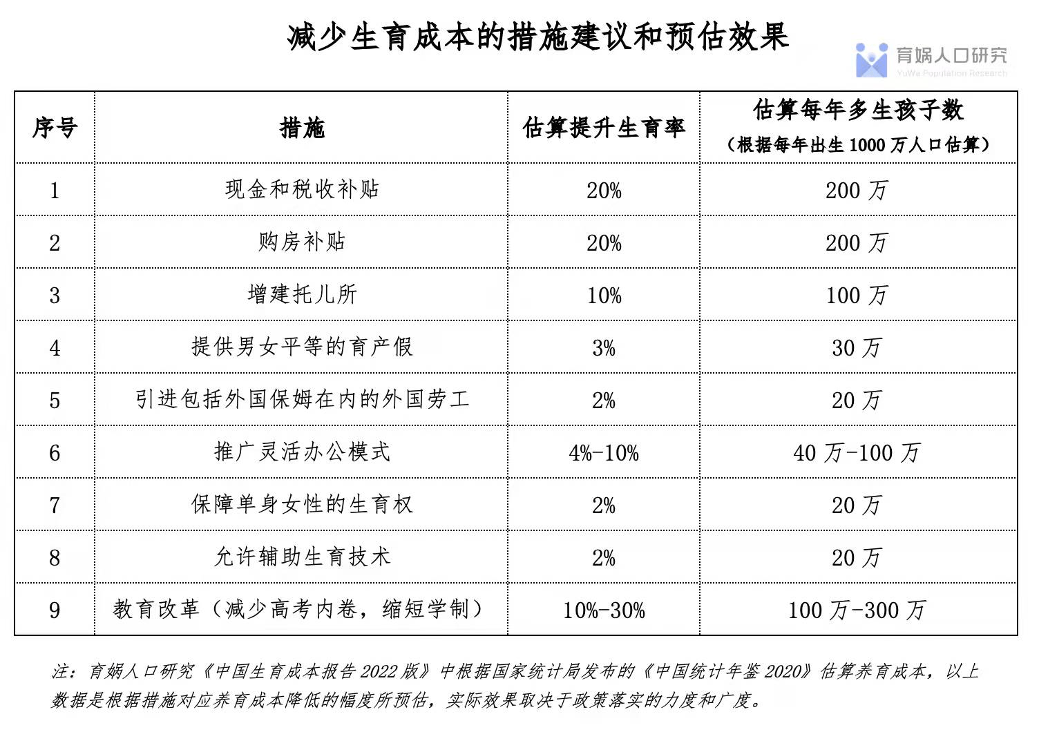 梁建章：在中国养孩子全球第二贵，养三胎城镇家庭平均要准备113.1万元插图3