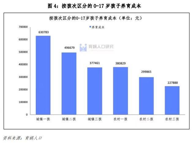 梁建章：在中国养孩子全球第二贵，养三胎城镇家庭平均要准备113.1万元插图1