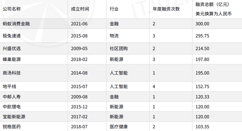 去年国内新经济融资达1.37万亿元，医疗和AI最热门，腾讯和红杉出手最多插图4