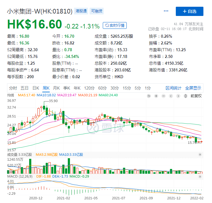 小米高端梦背后：一年35次调整，市值再次跌破发行价，较高点蒸发4000亿港元插图1