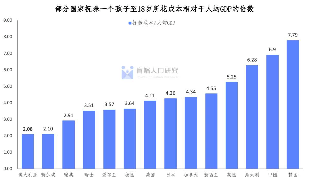 梁建章：在中国养孩子全球第二贵，养三胎城镇家庭平均要准备113.1万元插图2