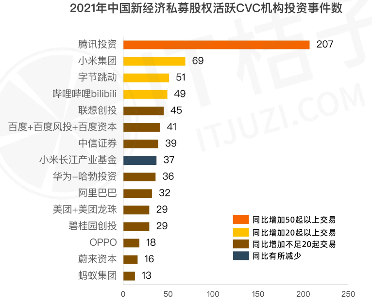 去年国内新经济融资达1.37万亿元，医疗和AI最热门，腾讯和红杉出手最多插图5