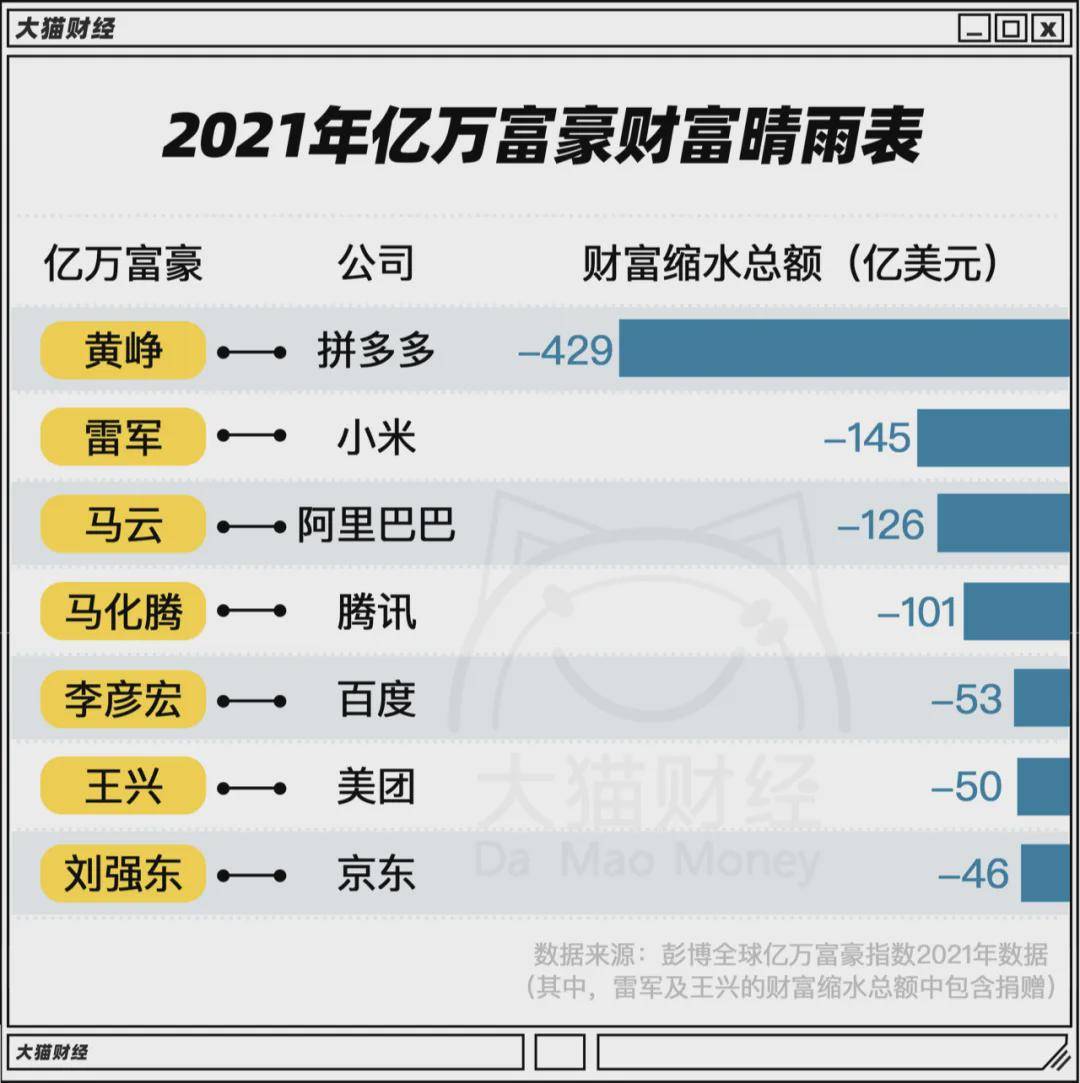 原创
            最“惨”首富赌性坚强！俩月没了4700亿！被逼得直接辟谣、报警插图2