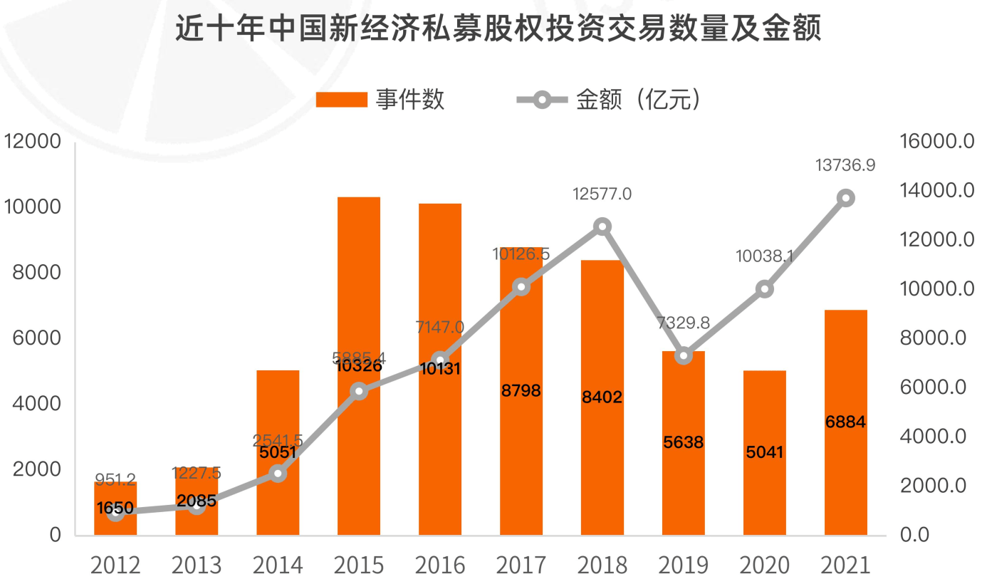 去年国内新经济融资达1.37万亿元，医疗和AI最热门，腾讯和红杉出手最多缩略图