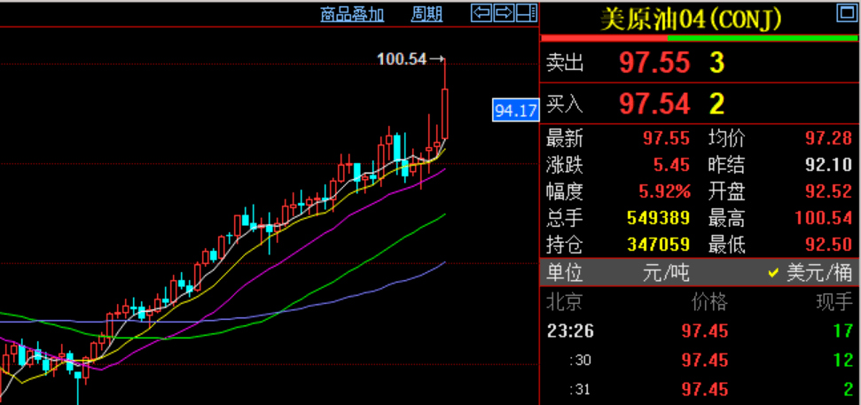 集体狂飙！战火引爆大宗商品，农产品能源金属全线暴涨，全球通胀风险再加大？插图1