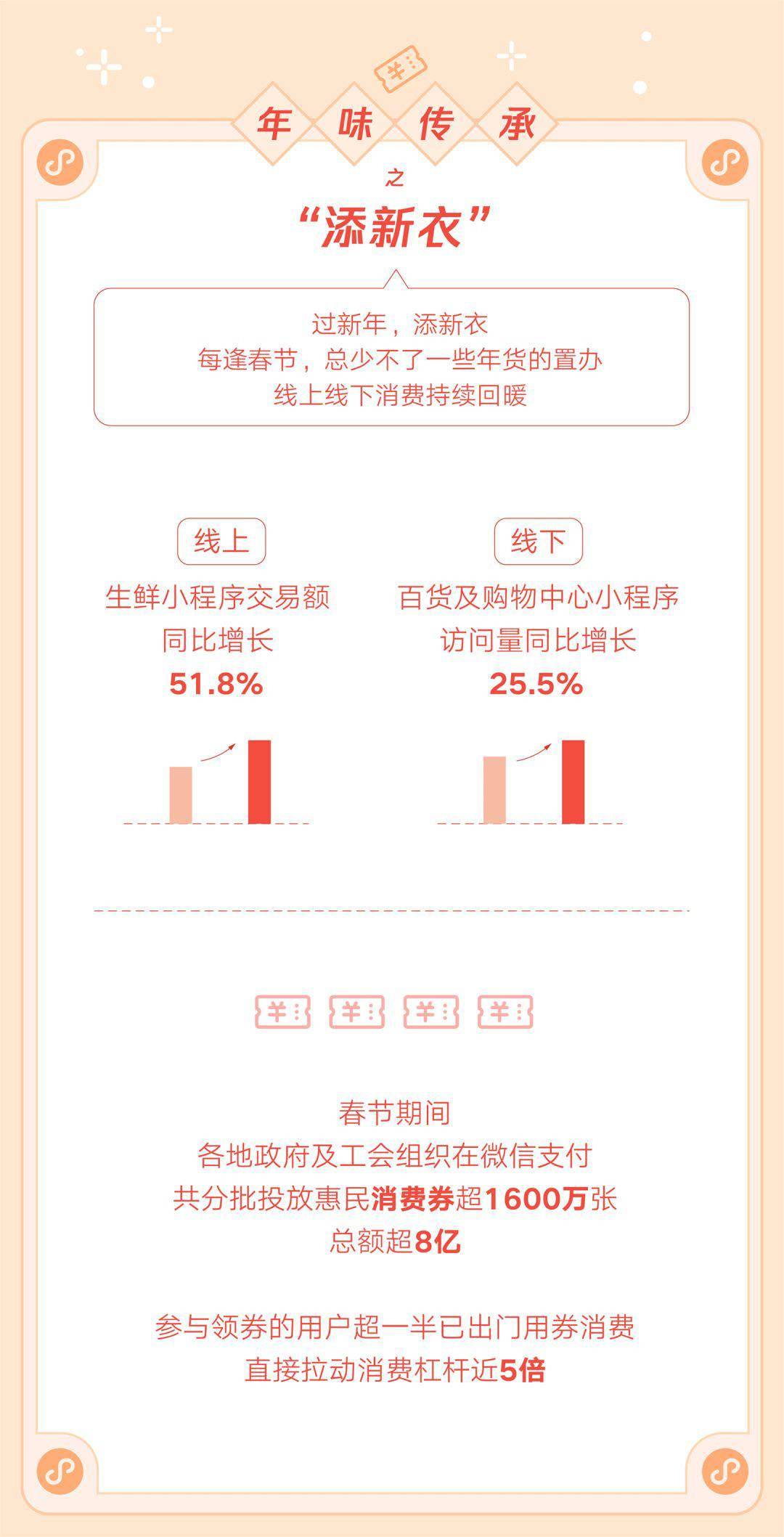 微信：虎年春节带封面的红包收发总个数超50亿插图4