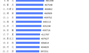 梁建章：在中国养孩子全球第二贵，养三胎城镇家庭平均要准备113.1万元缩略图