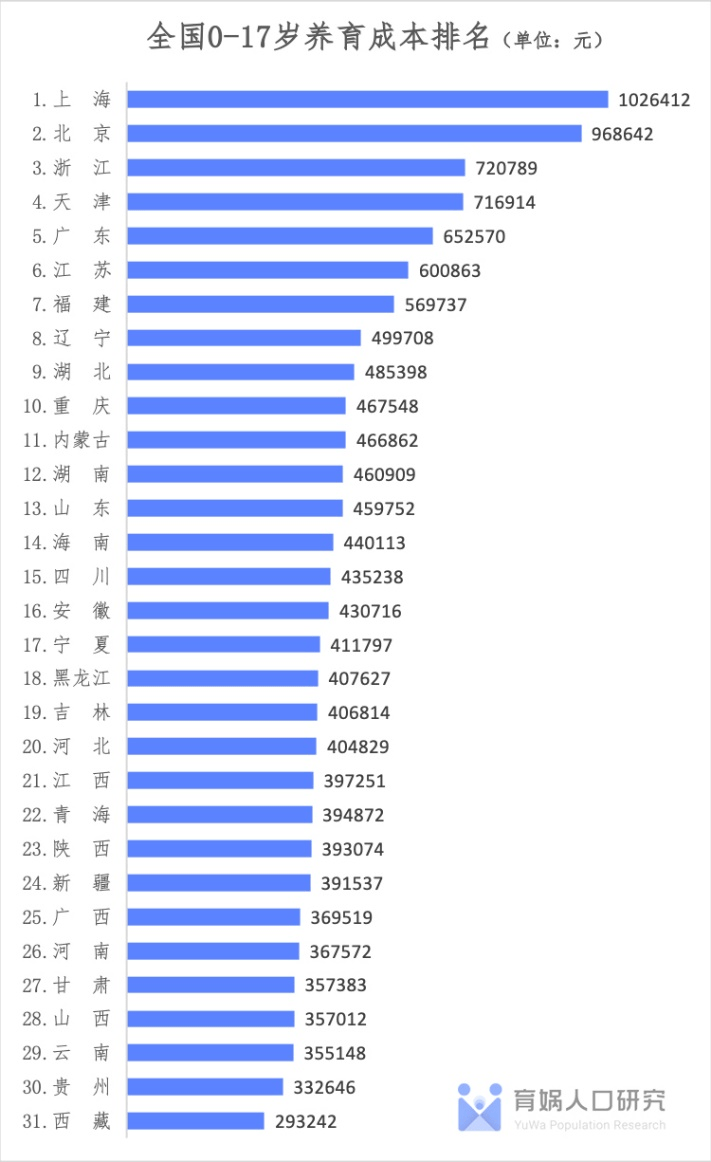 梁建章：在中国养孩子全球第二贵，养三胎城镇家庭平均要准备113.1万元插图