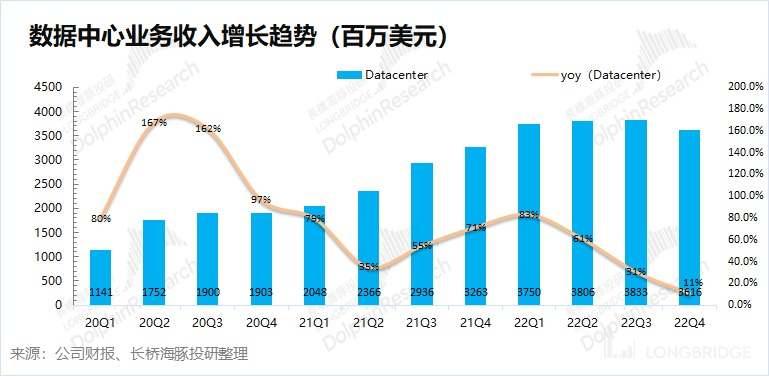 熬过周期劫，又逢ChatGPT，英伟达信仰回归插图8