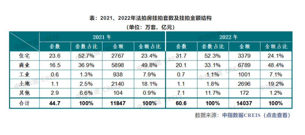 全国法拍房增至60万套，四川广东挂牌量最高插图