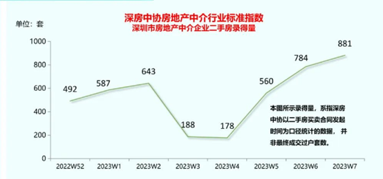 深圳楼市“小阳春”？成交、带看量上升，暂无大面积涨价插图