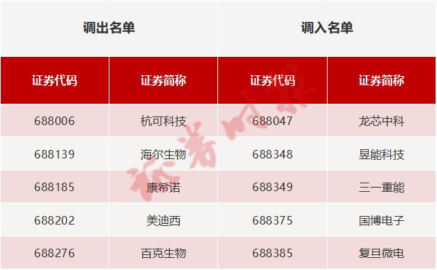 总市值超2.6万亿重要指数调整！调入5只股票，3月10日收市后生效插图1