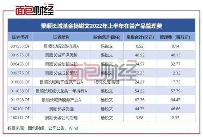 景顺长城基金杨锐文“一拖九”：巨亏146亿，合规存疑插图5