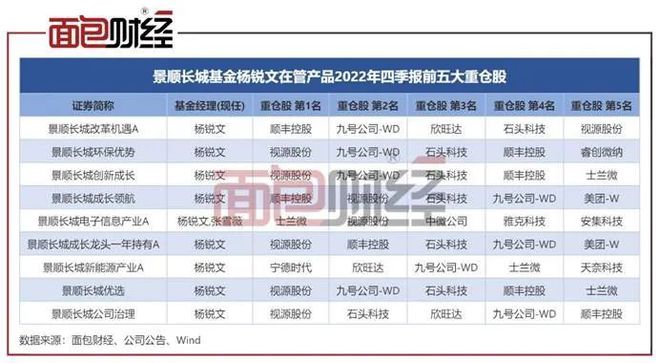 景顺长城基金杨锐文“一拖九”：巨亏146亿，合规存疑插图4