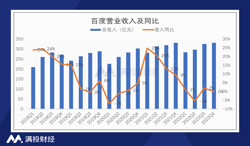 追逐人工智能领域标杆的百度，四季度最大的惊喜竟是爱奇艺插图