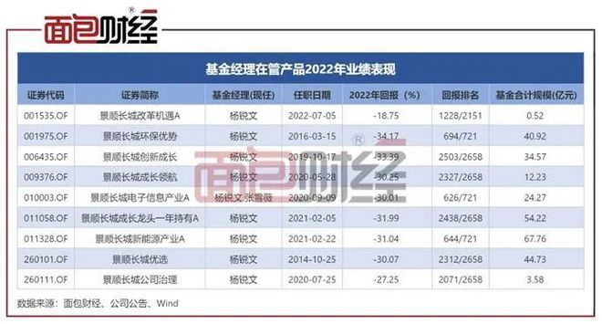 景顺长城基金杨锐文“一拖九”：巨亏146亿，合规存疑插图1