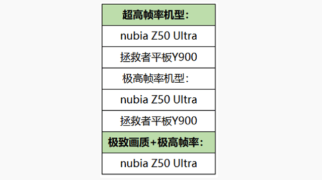 快看看有没有你的手机！《王者荣耀》公布新一批支持高帧率的安卓机型插图2