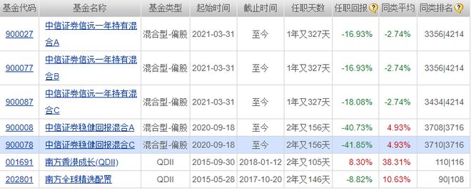 中信证券35只基金去年30只下跌 20只跌幅20%至29%插图