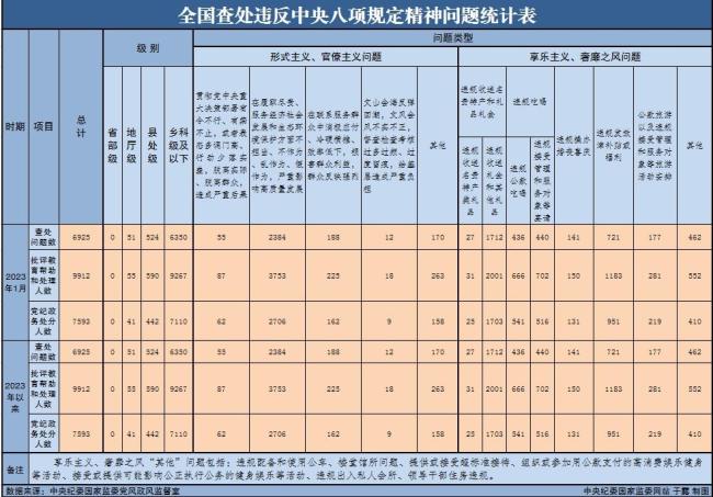 1月全国查处违反中央八项规定精神问题6925起插图