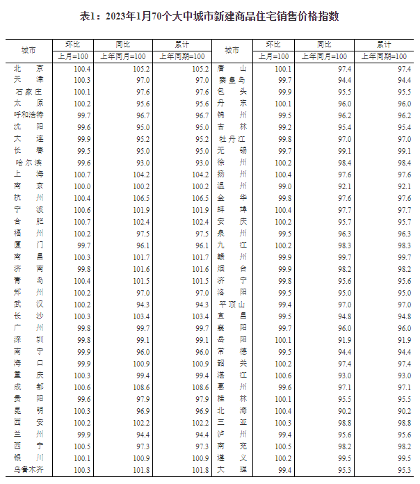 楼市现回暖迹象：1月36城新房价格上涨，17个月以来首超下跌城市数量插图