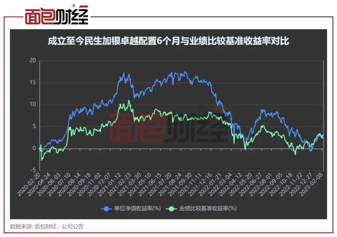 民生加银基金FOF：重仓自家基金”踩雷“，连续2年业绩垫底插图