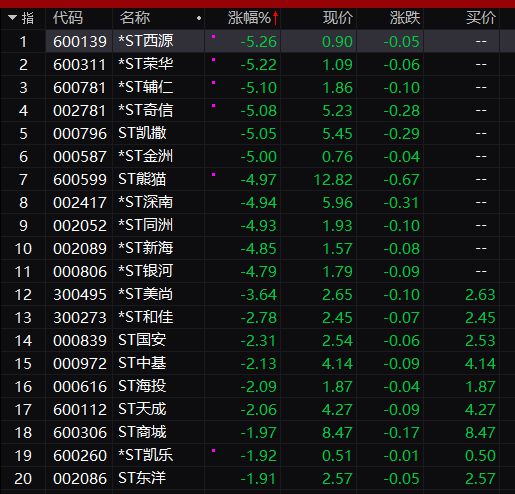 超30万股民懵了！多股濒临退市，上演一字跌停潮！百万房贷月供下降近900元，iPhone16上热搜！插图2