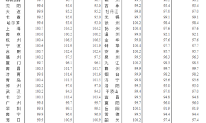 国家统计局：1月一线城市商品住宅销售价格环比转涨缩略图