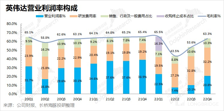 熬过周期劫，又逢ChatGPT，英伟达信仰回归插图10