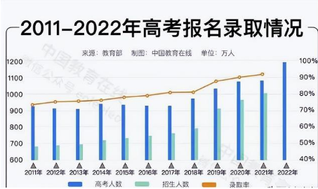 2040年参加高考的人数或将降至不到600万？插图