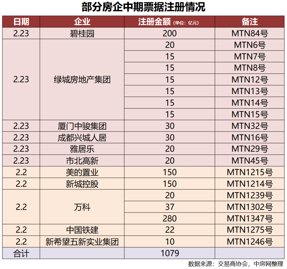 房企融资再度开闸，410亿元中期票据获集中注册插图1