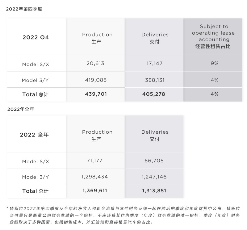 特斯拉或提高上海工厂平均周产量 有望接近2万辆插图1