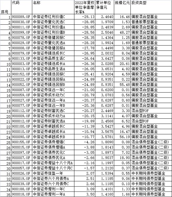 中信证券35只基金去年30只下跌 20只跌幅20%至29%插图1