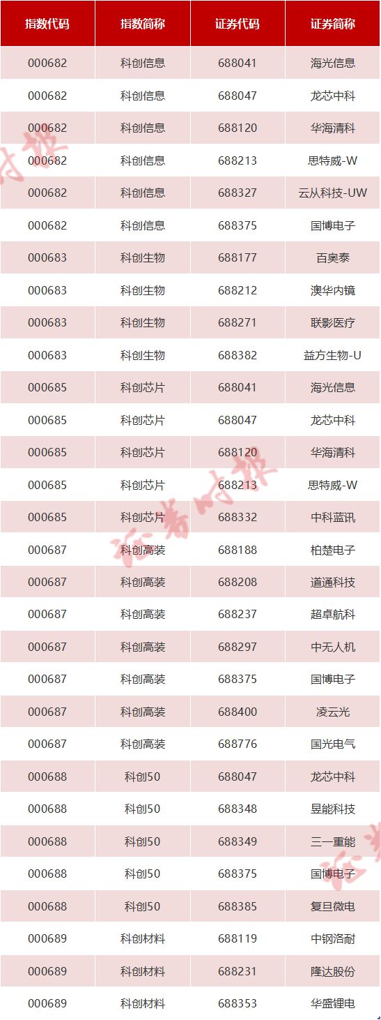 总市值超2.6万亿重要指数调整！调入5只股票，3月10日收市后生效插图