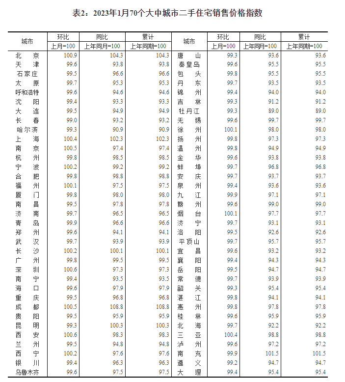 国家统计局：1月一线城市商品住宅销售价格环比转涨插图1