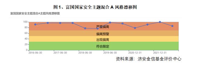 19只基金产品四季度涉“风格漂移” 富国基金连“漂”五年插图