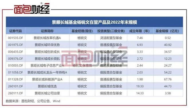 景顺长城基金杨锐文“一拖九”：巨亏146亿，合规存疑插图