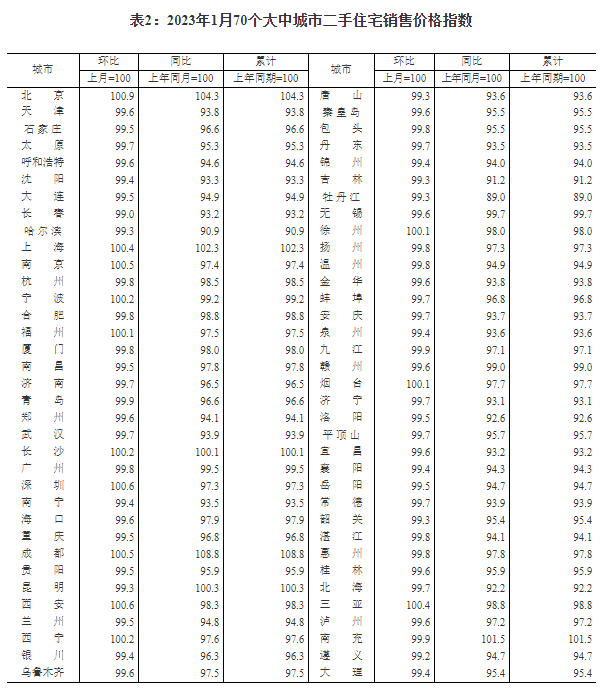 楼市现回暖迹象：1月36城新房价格上涨，17个月以来首超下跌城市数量插图1