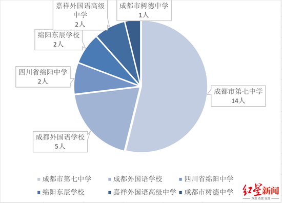 四川26人获清北保送资格 竞赛总人数全国排名第二插图