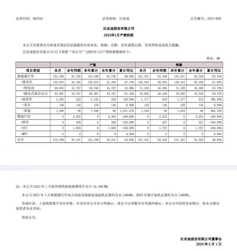 比亚迪1月新能源汽车销量151341辆 同比增长58.6%插图1