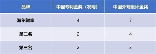 海尔智家科技：专利高价值，生活高品质插图6