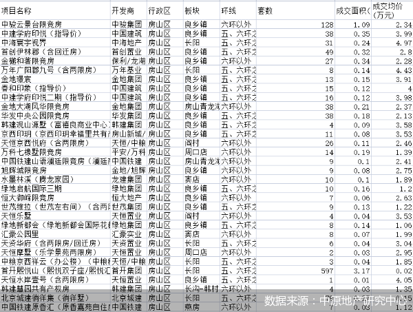 北京房山38个楼盘承诺30天内无理由退定金，此前曾传“一区一策”插图1