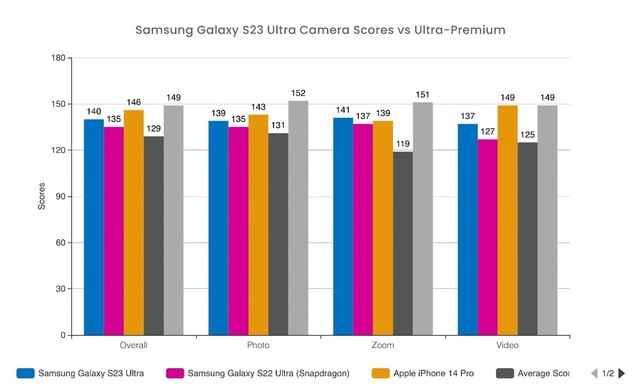 安卓机皇？三星Galaxy S23 Ultra在相机测试中没有击败iPhone 13 Pro插图3