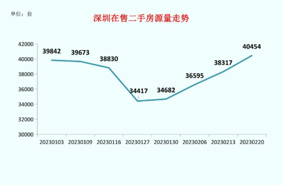 深圳楼市“小阳春”？成交、带看量上升，暂无大面积涨价插图1