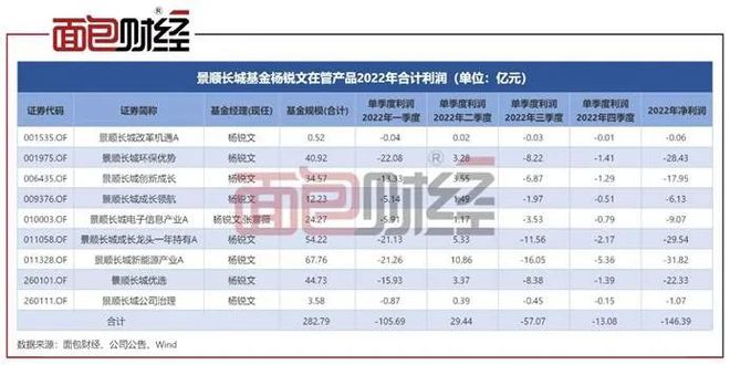 景顺长城基金杨锐文“一拖九”：巨亏146亿，合规存疑插图3