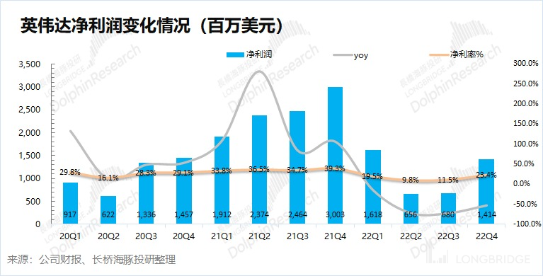 熬过周期劫，又逢ChatGPT，英伟达信仰回归插图11