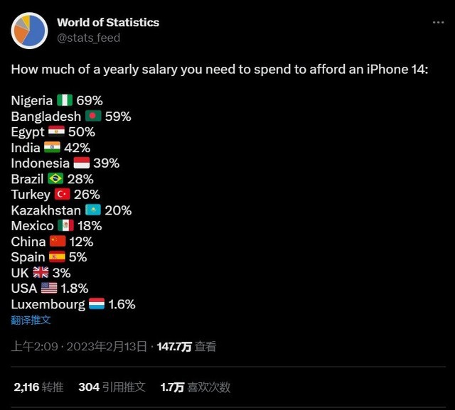 统计发现：中国人买iPhone14平均花12%年薪，印度42%，美国1.8%插图1