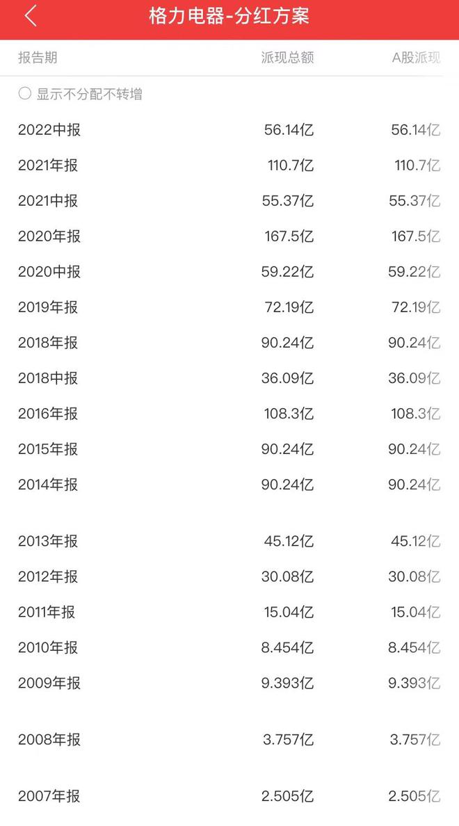 格力纳税1300多亿 分红1000多亿！董明珠喊话上市公司：上市前3年必须分红 垮了也要把投资者的钱赔回来插图3