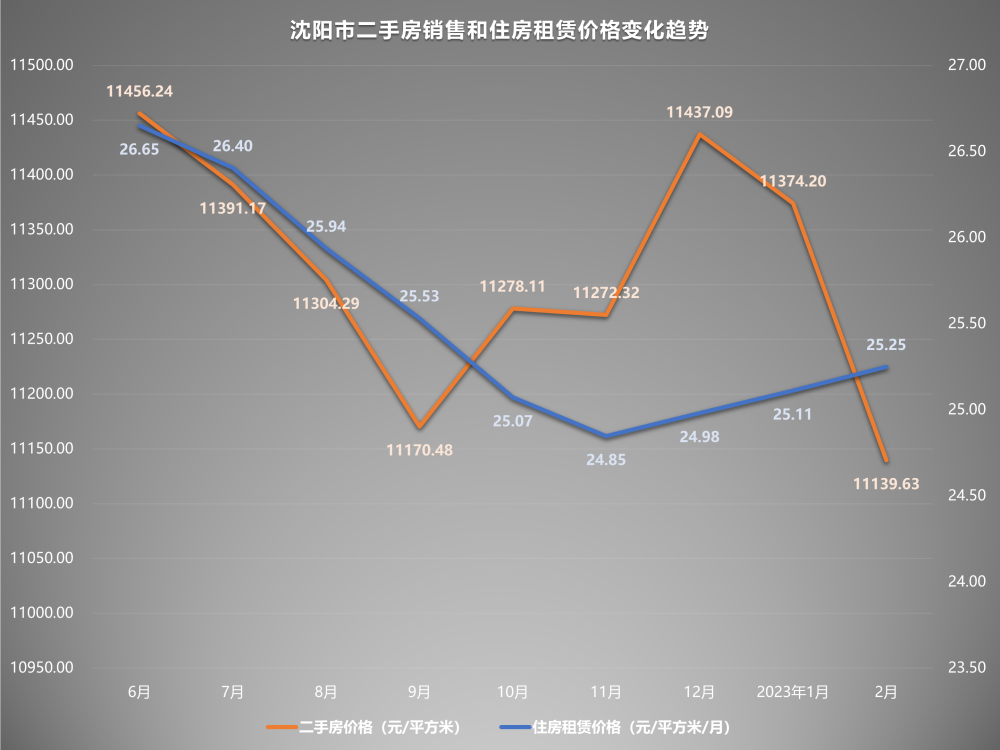 2023年2月二手房价格监测：济南北京回升，广州下跌创新低插图9