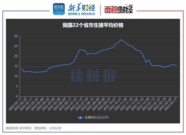 猪价年内走势平稳 上市猪企2月销量、收入同比普增插图1