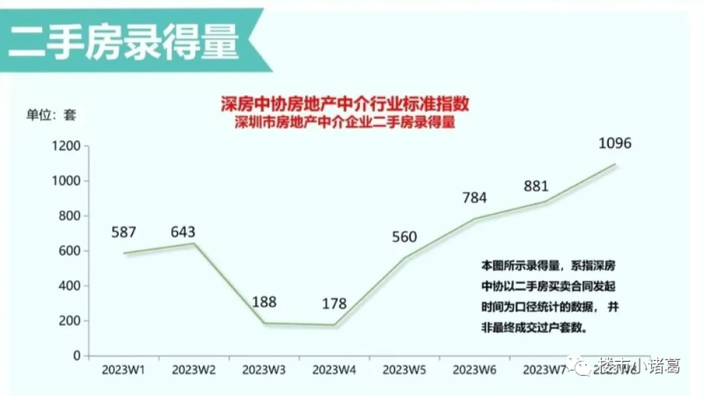 最近，深圳楼市​“咸鱼”翻身了插图3